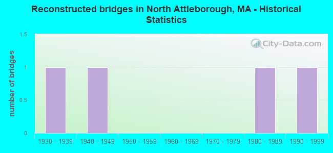 Reconstructed bridges in North Attleborough, MA - Historical Statistics