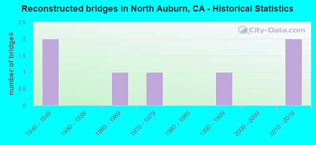 Reconstructed bridges in North Auburn, CA - Historical Statistics