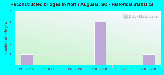Reconstructed bridges in North Augusta, SC - Historical Statistics