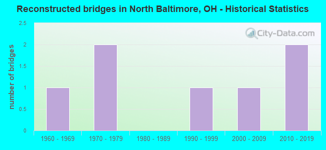 Reconstructed bridges in North Baltimore, OH - Historical Statistics