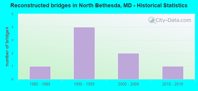 Reconstructed bridges in North Bethesda, MD - Historical Statistics