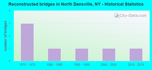 Reconstructed bridges in North Dansville, NY - Historical Statistics