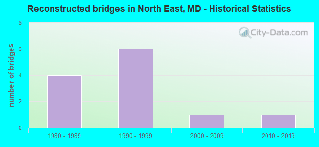 Reconstructed bridges in North East, MD - Historical Statistics