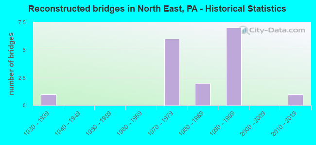 Reconstructed bridges in North East, PA - Historical Statistics