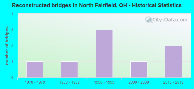 Reconstructed bridges in North Fairfield, OH - Historical Statistics