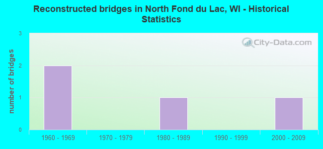 Reconstructed bridges in North Fond du Lac, WI - Historical Statistics