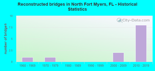 Reconstructed bridges in North Fort Myers, FL - Historical Statistics