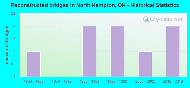 Reconstructed bridges in North Hampton, OH - Historical Statistics