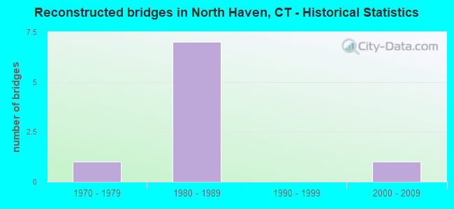 Reconstructed bridges in North Haven, CT - Historical Statistics