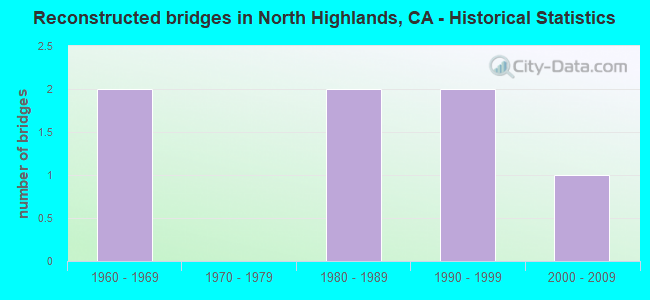 Reconstructed bridges in North Highlands, CA - Historical Statistics