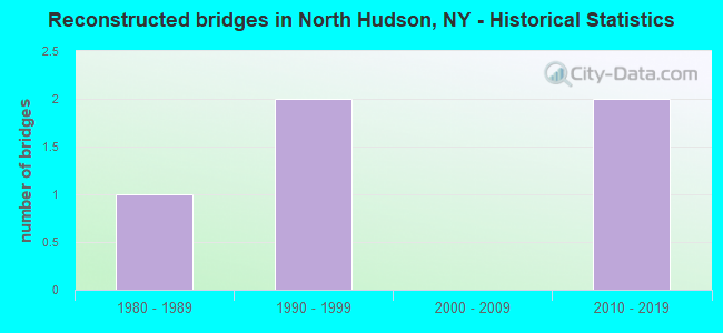 Reconstructed bridges in North Hudson, NY - Historical Statistics