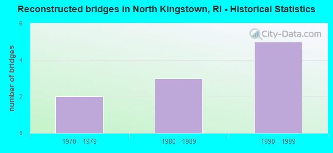Reconstructed bridges in North Kingstown, RI - Historical Statistics