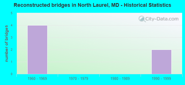 Reconstructed bridges in North Laurel, MD - Historical Statistics