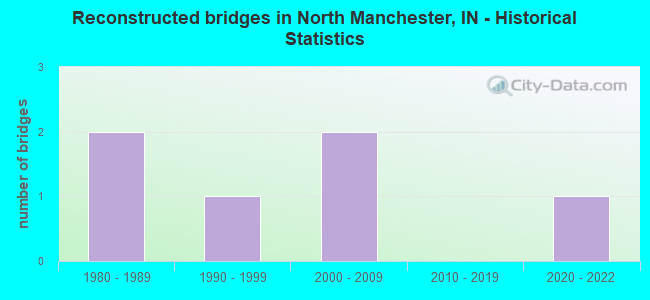 Reconstructed bridges in North Manchester, IN - Historical Statistics