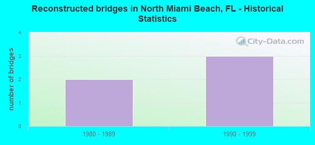 Reconstructed bridges in North Miami Beach, FL - Historical Statistics