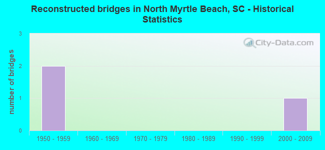 Reconstructed bridges in North Myrtle Beach, SC - Historical Statistics