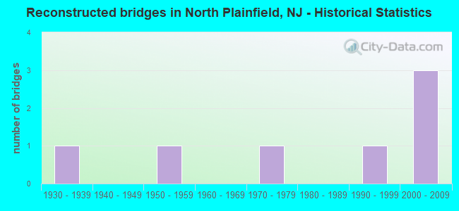 Reconstructed bridges in North Plainfield, NJ - Historical Statistics