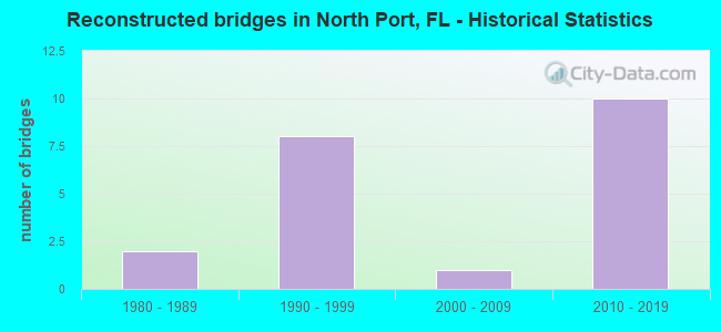 Reconstructed bridges in North Port, FL - Historical Statistics