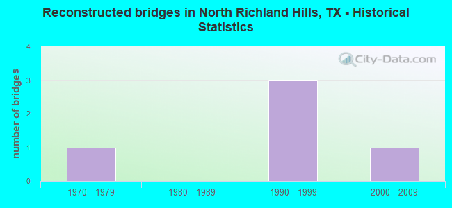 Reconstructed bridges in North Richland Hills, TX - Historical Statistics