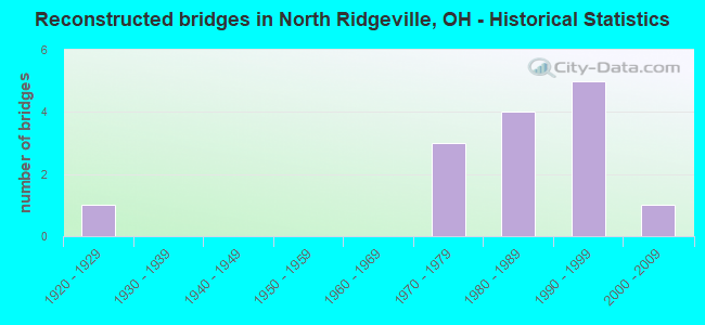 Reconstructed bridges in North Ridgeville, OH - Historical Statistics