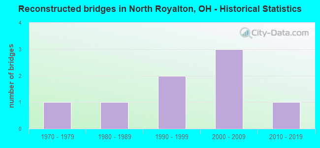 Reconstructed bridges in North Royalton, OH - Historical Statistics