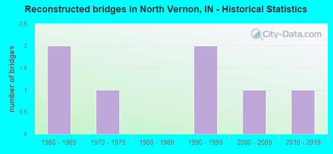 Reconstructed bridges in North Vernon, IN - Historical Statistics