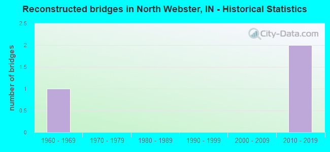 Reconstructed bridges in North Webster, IN - Historical Statistics