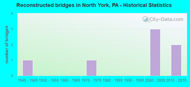 Reconstructed bridges in North York, PA - Historical Statistics