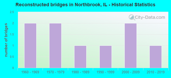 Reconstructed bridges in Northbrook, IL - Historical Statistics