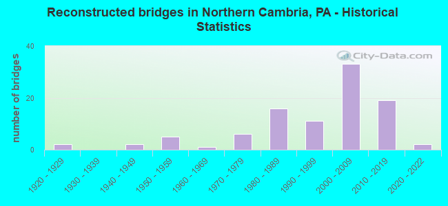 Reconstructed bridges in Northern Cambria, PA - Historical Statistics