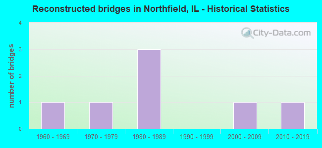 Reconstructed bridges in Northfield, IL - Historical Statistics