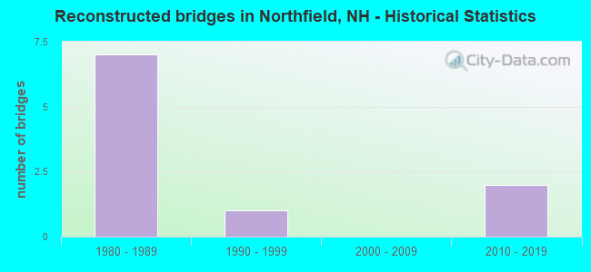 Reconstructed bridges in Northfield, NH - Historical Statistics