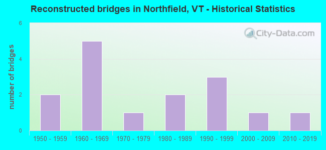 Reconstructed bridges in Northfield, VT - Historical Statistics