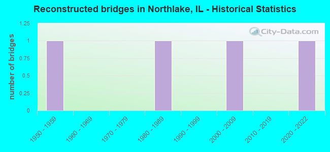 Reconstructed bridges in Northlake, IL - Historical Statistics