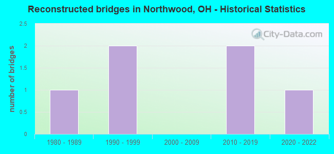 Reconstructed bridges in Northwood, OH - Historical Statistics
