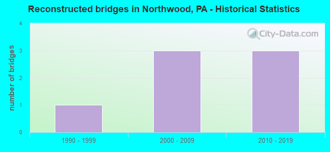Reconstructed bridges in Northwood, PA - Historical Statistics