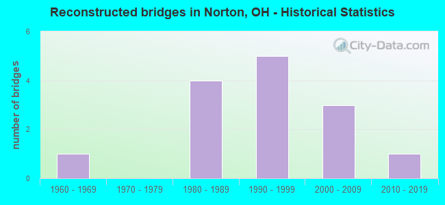 Reconstructed bridges in Norton, OH - Historical Statistics