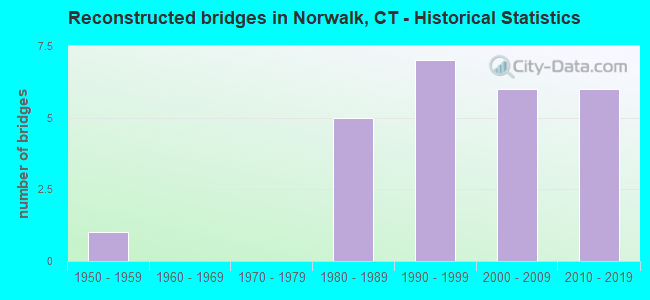 Reconstructed bridges in Norwalk, CT - Historical Statistics