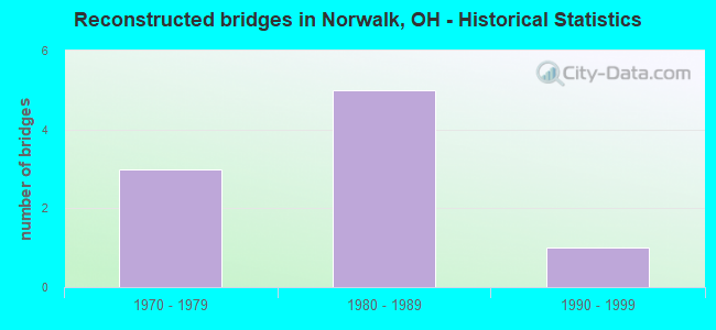Reconstructed bridges in Norwalk, OH - Historical Statistics