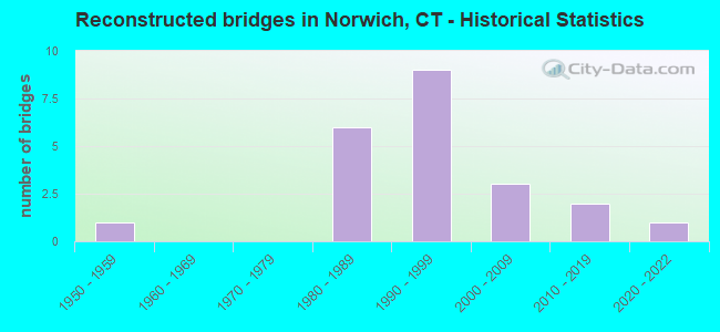 Reconstructed bridges in Norwich, CT - Historical Statistics