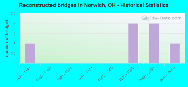 Reconstructed bridges in Norwich, OH - Historical Statistics