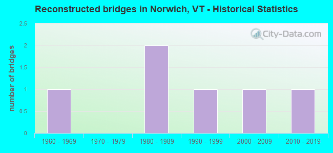 Reconstructed bridges in Norwich, VT - Historical Statistics