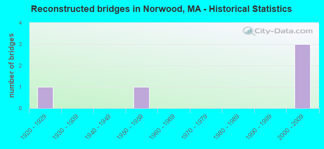Reconstructed bridges in Norwood, MA - Historical Statistics