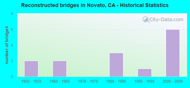 Reconstructed bridges in Novato, CA - Historical Statistics