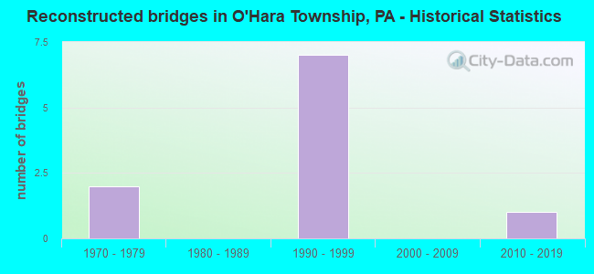 Reconstructed bridges in O'Hara Township, PA - Historical Statistics