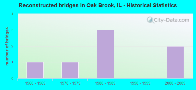 Reconstructed bridges in Oak Brook, IL - Historical Statistics