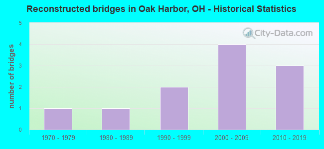 Reconstructed bridges in Oak Harbor, OH - Historical Statistics