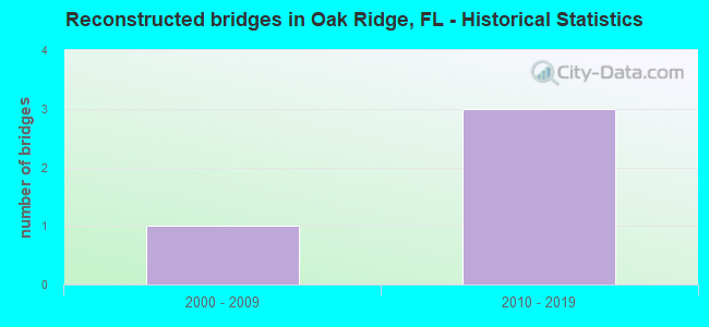 Reconstructed bridges in Oak Ridge, FL - Historical Statistics