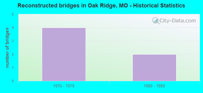 Reconstructed bridges in Oak Ridge, MO - Historical Statistics