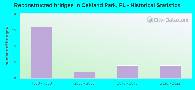 Reconstructed bridges in Oakland Park, FL - Historical Statistics